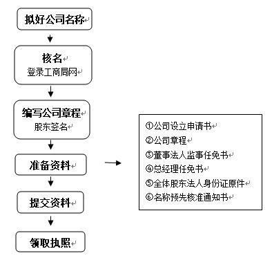 深圳注冊(cè)公司流程圖.png