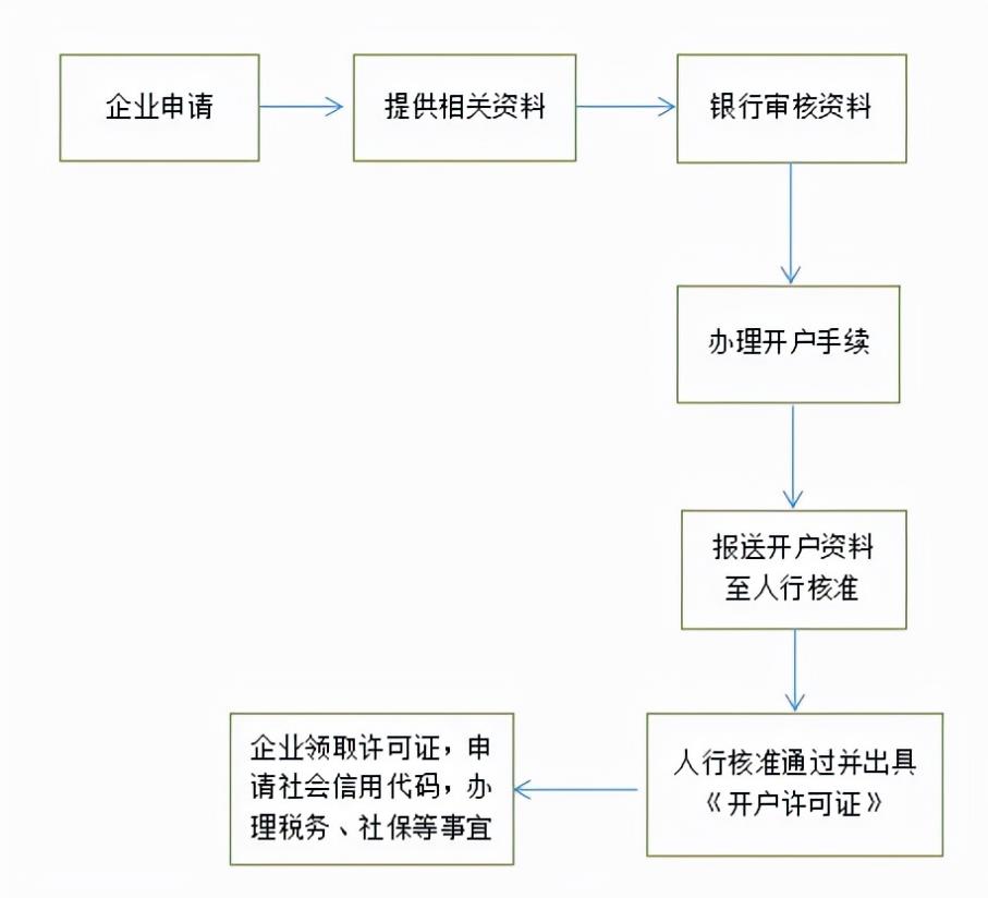 公司開(kāi)戶流程.jpg