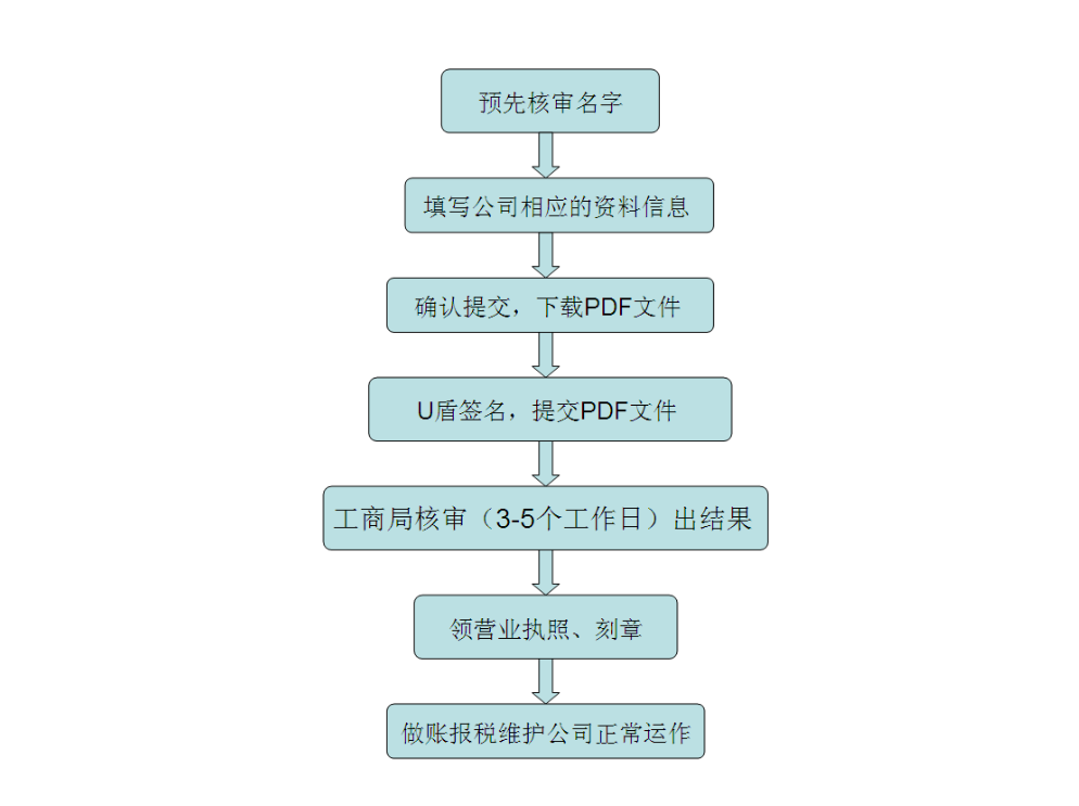 注冊(cè)深圳公司需要什么條件