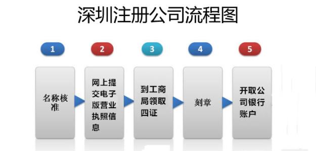 注冊公司流程參考_護(hù)航財稅